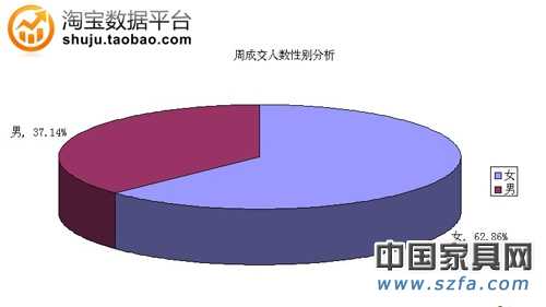 周成交人數(shù)性別分析