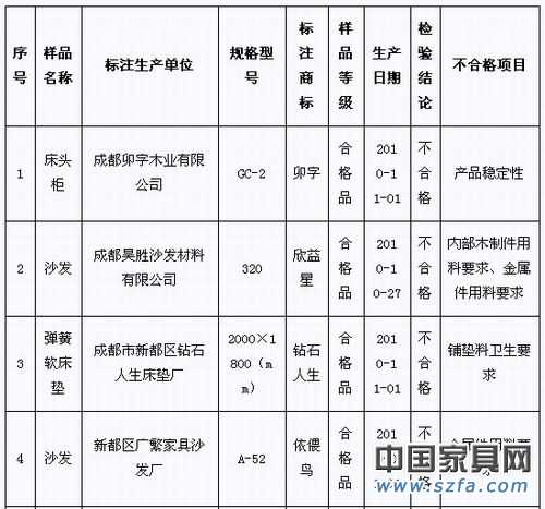 2010年第4季度家具產(chǎn)品質(zhì)量省級監(jiān)督抽查（專項）不合格產(chǎn)品及生產(chǎn)企業(yè)統(tǒng)計表