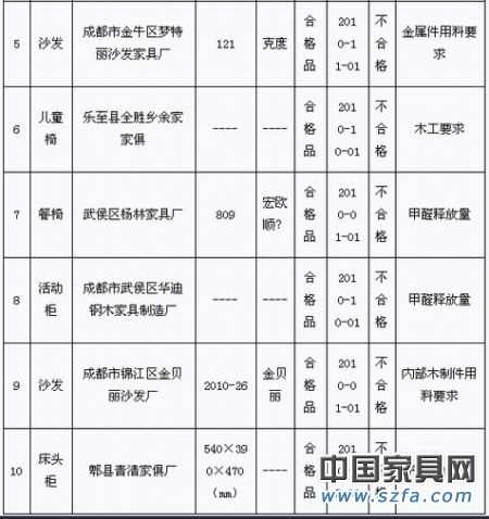 2010年第4季度家具產(chǎn)品質(zhì)量省級監(jiān)督抽查（專項）不合格產(chǎn)品及生產(chǎn)企業(yè)統(tǒng)計表