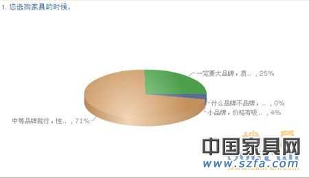 中國購房者新居首選家具品牌 消費(fèi)需求調(diào)查報告