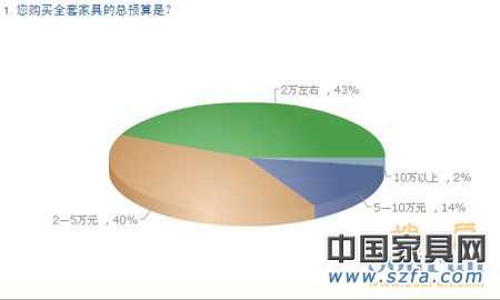 中國購房者新居首選家具品牌 消費(fèi)需求調(diào)查報告