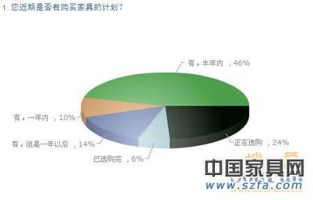 中國購房者新居首選家具品牌 消費(fèi)需求調(diào)查報告 高達(dá)96%的受調(diào)查者有購買家具計劃 