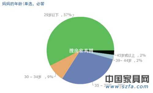 兒童家具消費(fèi)調(diào)查結(jié)果出爐 家長(zhǎng)重視“環(huán)保健康”