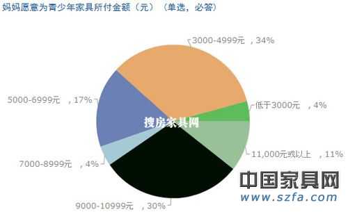 兒童家具消費(fèi)調(diào)查結(jié)果出爐 家長(zhǎng)重視“環(huán)保健康”