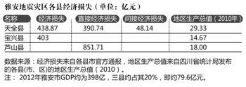 蘆山地震三個重災縣上報經濟損失近1700億(圖)