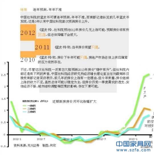 社科院首次預測房價上升 連年預測下降均不準