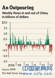 WSJ：外資持續(xù)撤離中國(guó)市場(chǎng) 