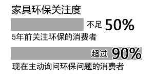 近九成消費者關注家具是否環(huán)保，5年時間翻了一番