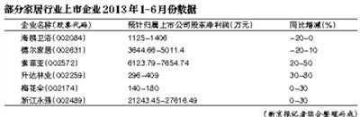 家居業(yè)回暖態(tài)勢明顯 定制、環(huán)保類產(chǎn)品被看好