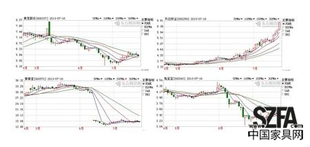 美克股份（左上）索菲亞（左下）升達林業(yè)（右上）兔寶寶（右下）K線圖比對