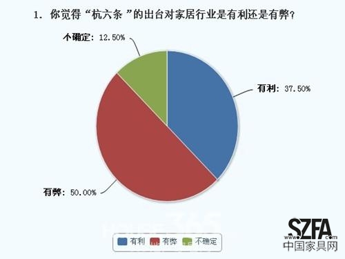 五成網(wǎng)友認(rèn)為“杭六條”出臺對會對家具業(yè)帶來弊端