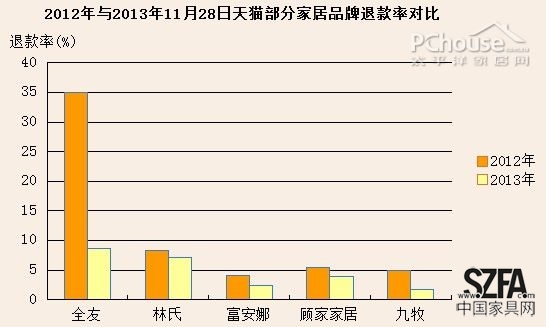 后雙11時(shí)代 從退款率的變化看家居電商