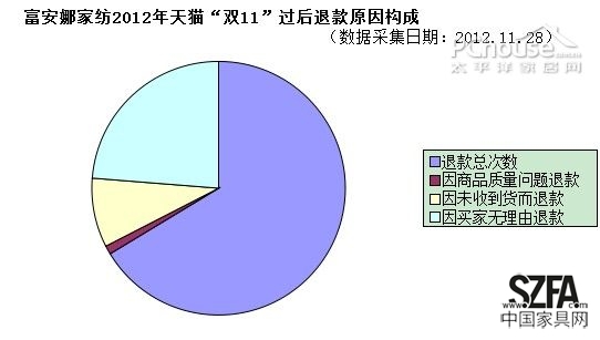 后雙11時(shí)代 從退款率的變化看家居電商