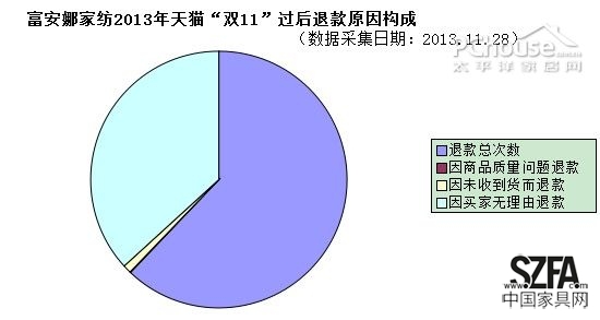 后雙11時(shí)代 從退款率的變化看家居電商