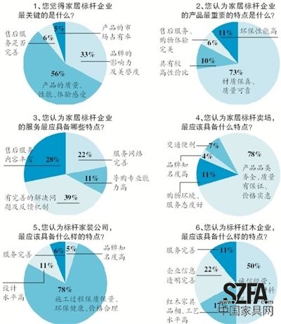 近日，新京報(bào)《家居周刊》聯(lián)合搜狐焦點(diǎn)家居共同發(fā)起“新京報(bào)2013年標(biāo)桿家居企業(yè)問(wèn)卷調(diào)查”，探尋消費(fèi)者心中的家居企業(yè)標(biāo)桿應(yīng)該具備怎樣的素質(zhì)。