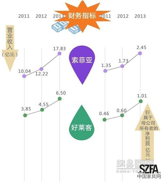 定制家居之爭(zhēng) 好萊客暫難撼動(dòng)索菲亞地位？