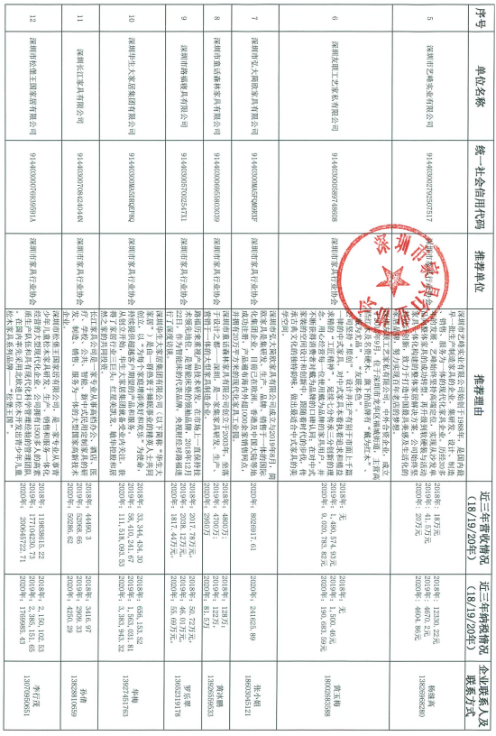 060914035229_07-27家深圳市優(yōu)勢(shì)傳統(tǒng)產(chǎn)業(yè)企業(yè)名錄推薦表_2